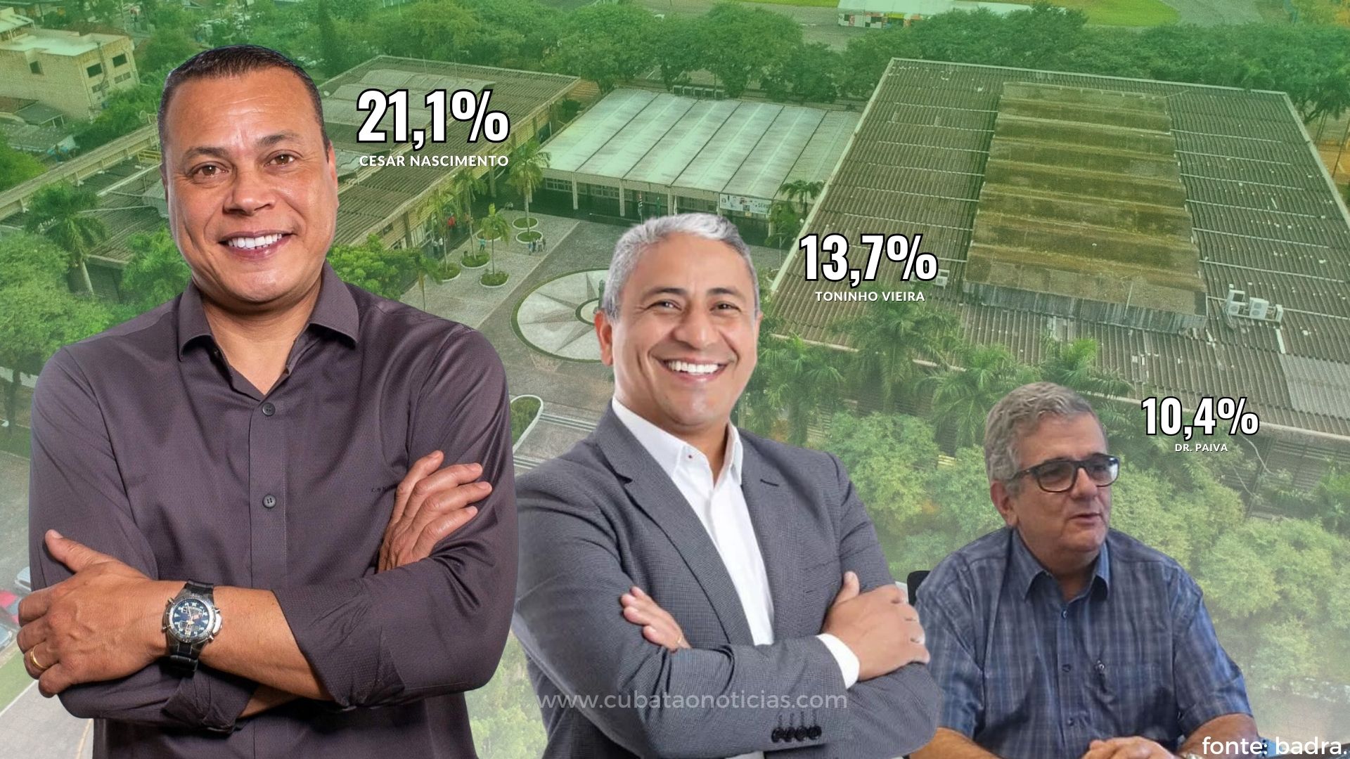 César Nascimento lidera com folga intenções de voto para prefeito em Cubatão.